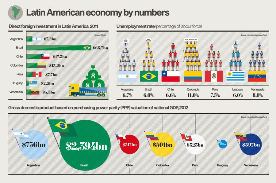 La economía de Latinoamérica ahora crece más rápido que la de Asia